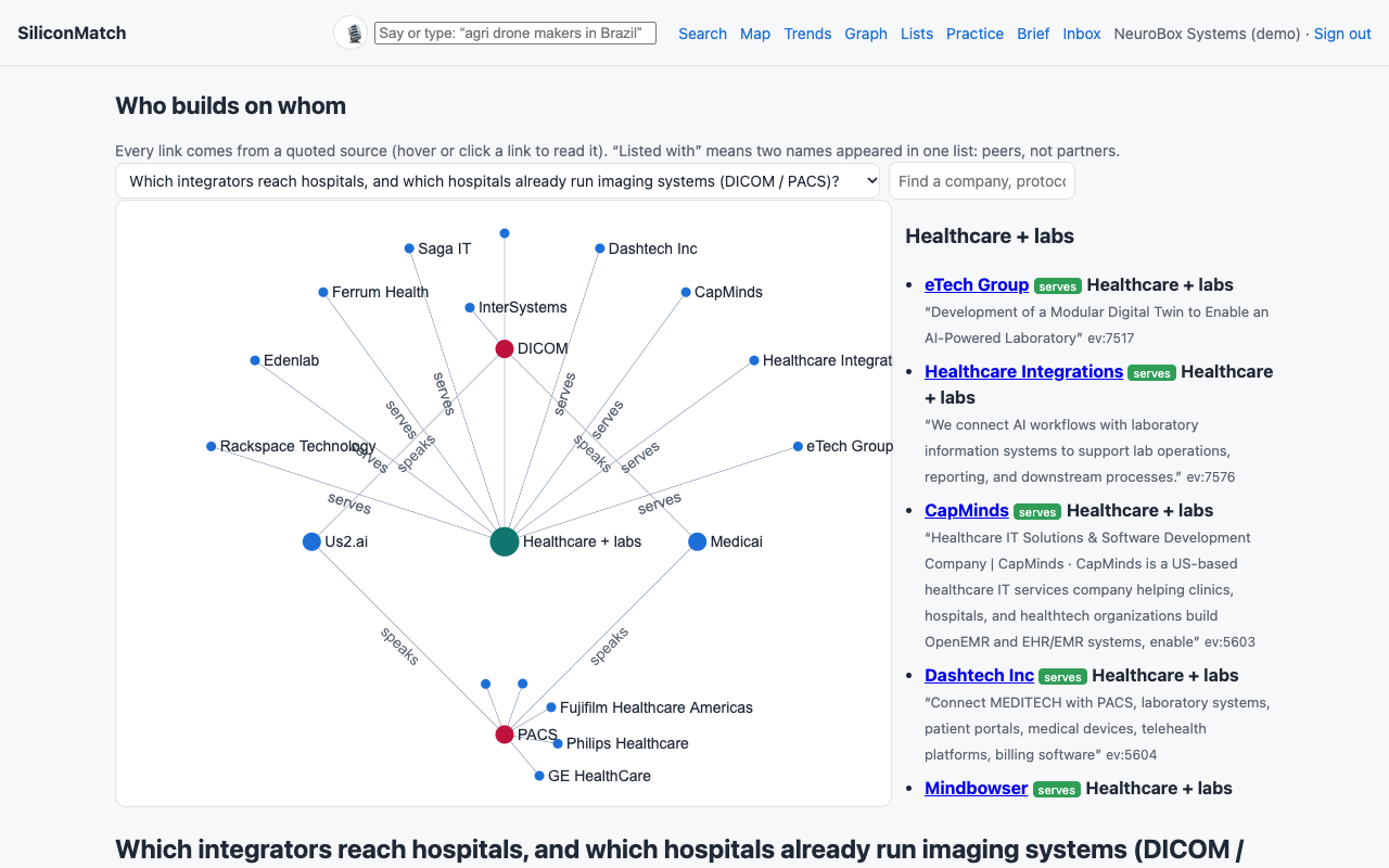 Knowledge graph answering which integrators reach hospitals