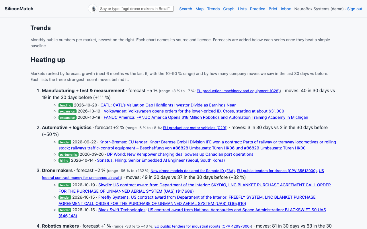 Trends: markets heating up and monthly series with forecasts